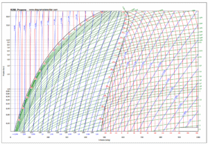 Diagrama de Mollier R-290