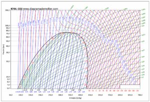 Diagrama de Mollier R-744 - CO2