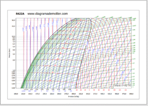 Diagrama de Mollier R-422A