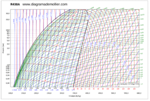 Diagrama de Mollier R-438A