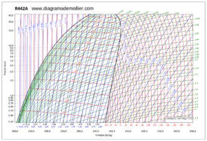Diagrama de Mollier R-442A